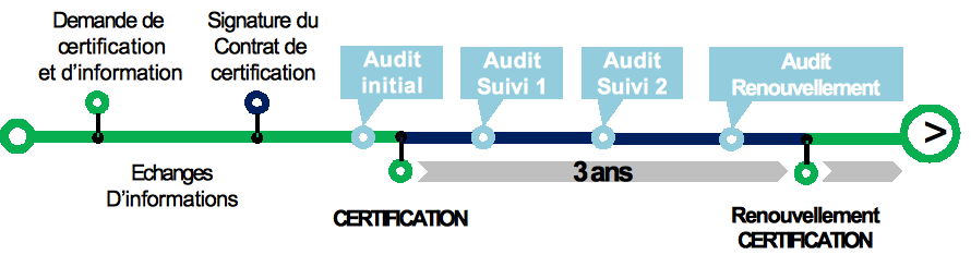 cycle de certification